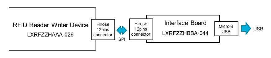 Murata Electronics LXRFZZHAAA-028-KIT Evaluation Kit